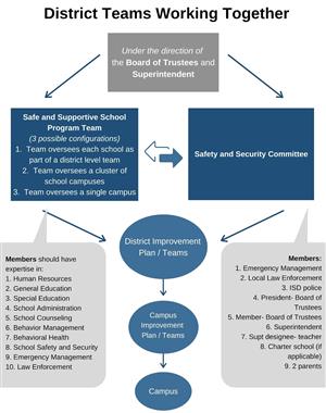 Safety and Security Committee | La Vernia Independent School District