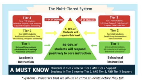 Mtss Multi Tiered Systems Of Support Gurnee District 56 2974