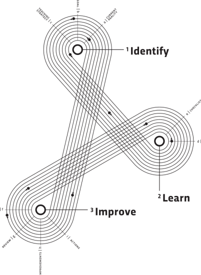 Coaching cycle diagram