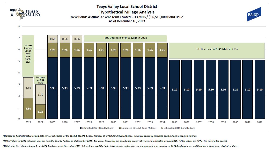Teays Valley Local School District - Hypothetical Mileage Analysis. New bonds assume 37 year team, voted 5.33 mills, $96,515,000 bond issue; as of December 18, 2023. Estimated net increase of 3.65 mills from 2023 - 2025. (1.80, 1.80 in 2023) Decrease of 0.64 mills (1.26, 1.70 in 2024) (5.33, 1.26, 0.66 in 2025) (5.33, 1.26, 0.66 in 2026) (5.33, 1.26, 0.66 in 2027) Estimated decrease in 0.66 mills in 2028 (5.33, 1.26 in 2028, 2029, 2030, 2031, 2032, 2033, and 2034) Estimated dcrease of 1.49 Mills in 2035 (5.10 in 2035, 2036, 2037, 2038, 2039, 2040, 2041, and 2042) 1.) Based on final interest rates and debt service schedules for the 2015 and 2016AB Bonds. Includes all UTGO Bonds (voted bonds) which are currently collecting bond milage to repay the bonds. 2.) Tax Values for 2024 collection years are from the County Auditor as of December 2023. Tax values thereafter are based upon conservative growth estimates through 2045. All tax values are NET of the existing tax appeal. 3.) Rates for the estimated New Series of 2024 Bonds are as of November 2023. Interest rates will fluctuate between now and pricing causing an increase or decrease in 2024 Bond payments and therefore milage rates illustrated above.