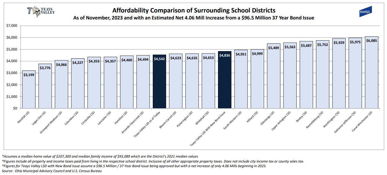 Affordability Comparison of Surrounding School Districts; As of November 2023 and with an estimated 4.06 Mill increase from a $96.5 Million 37 Year Bond Issue