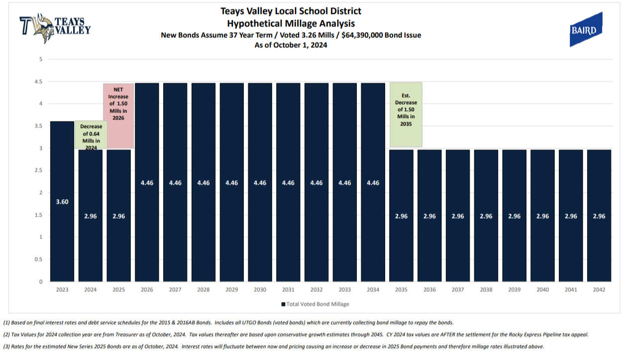 Teays Valley Local School District - Hypothetical Mileage Analysis. New bonds assume 37 year team, voted 5.33 mills, $96,515,000 bond issue; as of December 18, 2023. Estimated net increase of 3.65 mills from 2023 - 2025. (1.80, 1.80 in 2023) Decrease of 0.64 mills (1.26, 1.70 in 2024) (5.33, 1.26, 0.66 in 2025) (5.33, 1.26, 0.66 in 2026) (5.33, 1.26, 0.66 in 2027) Estimated decrease in 0.66 mills in 2028 (5.33, 1.26 in 2028, 2029, 2030, 2031, 2032, 2033, and 2034) Estimated dcrease of 1.49 Mills in 2035 (5.10 in 2035, 2036, 2037, 2038, 2039, 2040, 2041, and 2042) 1.) Based on final interest rates and debt service schedules for the 2015 and 2016AB Bonds. Includes all UTGO Bonds (voted bonds) which are currently collecting bond milage to repay the bonds. 2.) Tax Values for 2024 collection years are from the County Auditor as of December 2023. Tax values thereafter are based upon conservative growth estimates through 2045. All tax values are NET of the existing tax appeal. 3.) Rates for the estimated New Series of 2024 Bonds are as of November 2023. Interest rates will fluctuate between now and pricing causing an increase or decrease in 2024 Bond payments and therefore milage rates illustrated above.