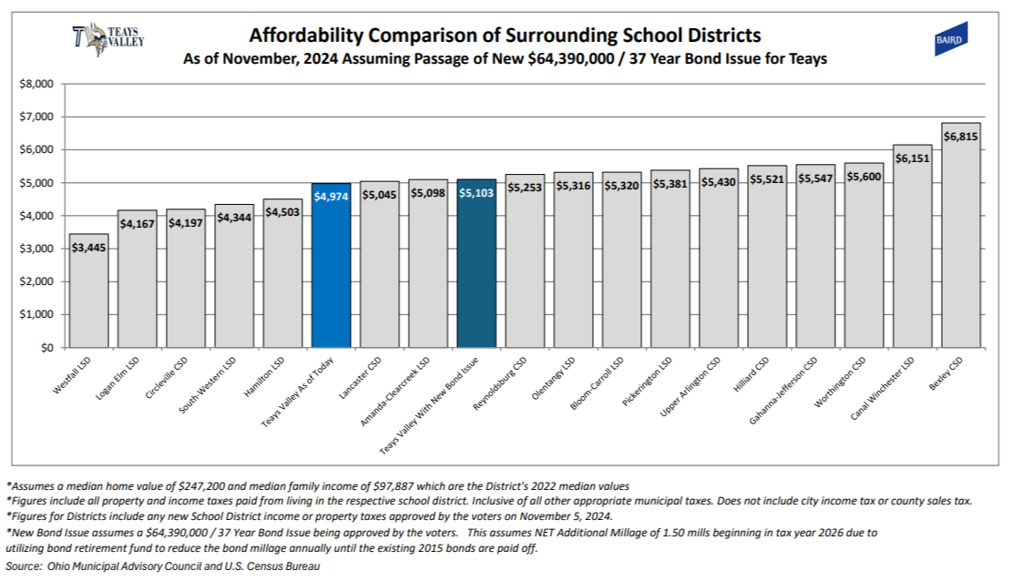 Affordability Comparison of Surrounding School Districts; As of November 2023 and with an estimated 4.06 Mill increase from a $96.5 Million 37 Year Bond Issue