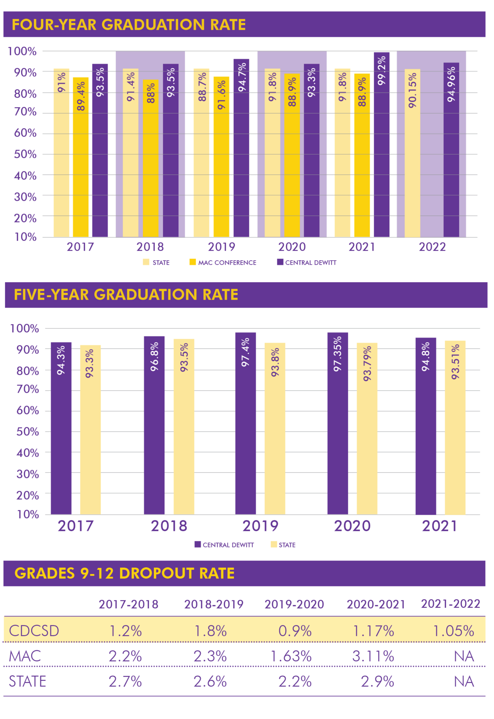 Graduation and Drop-out Rates