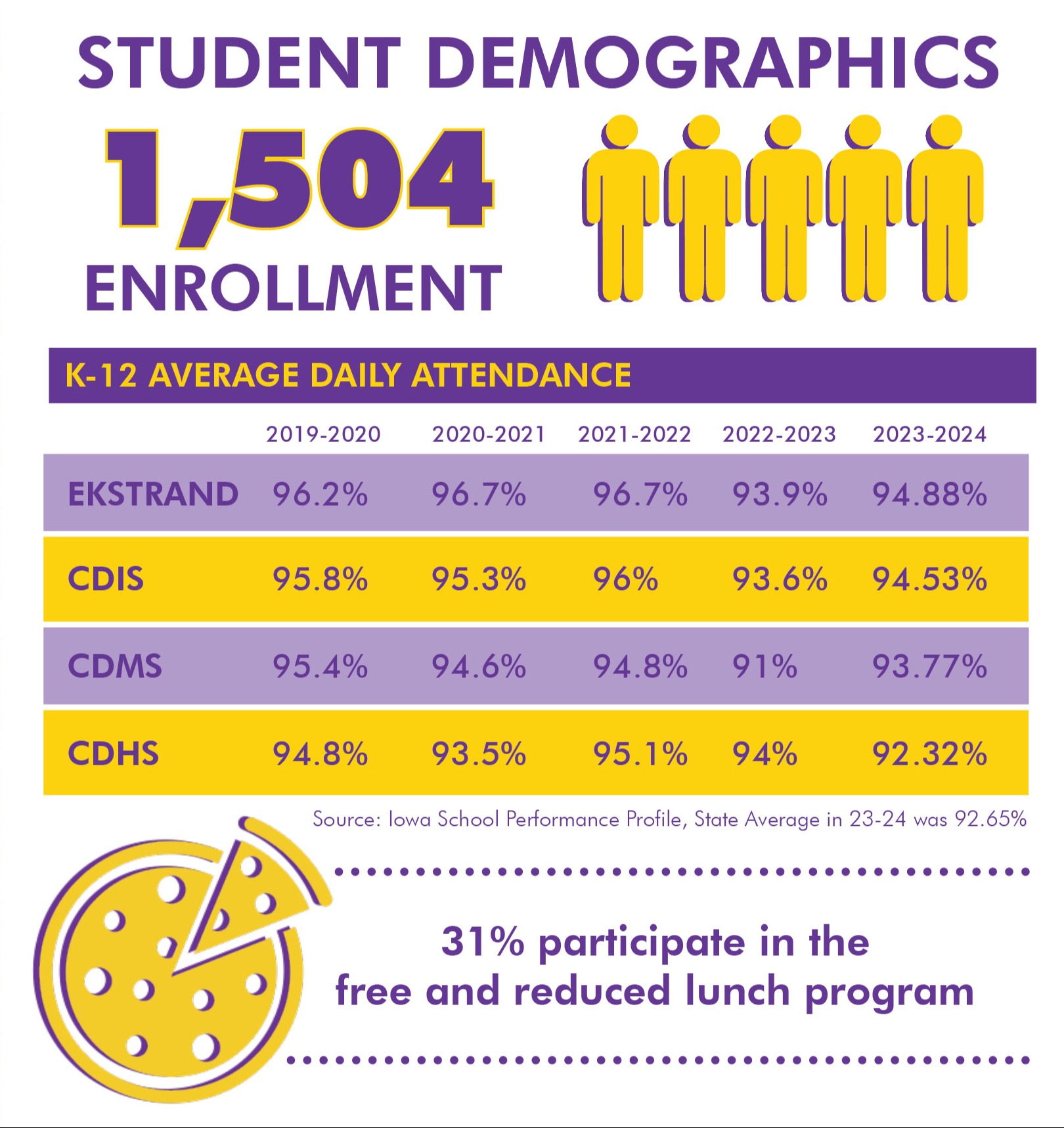 Enrollment statistics