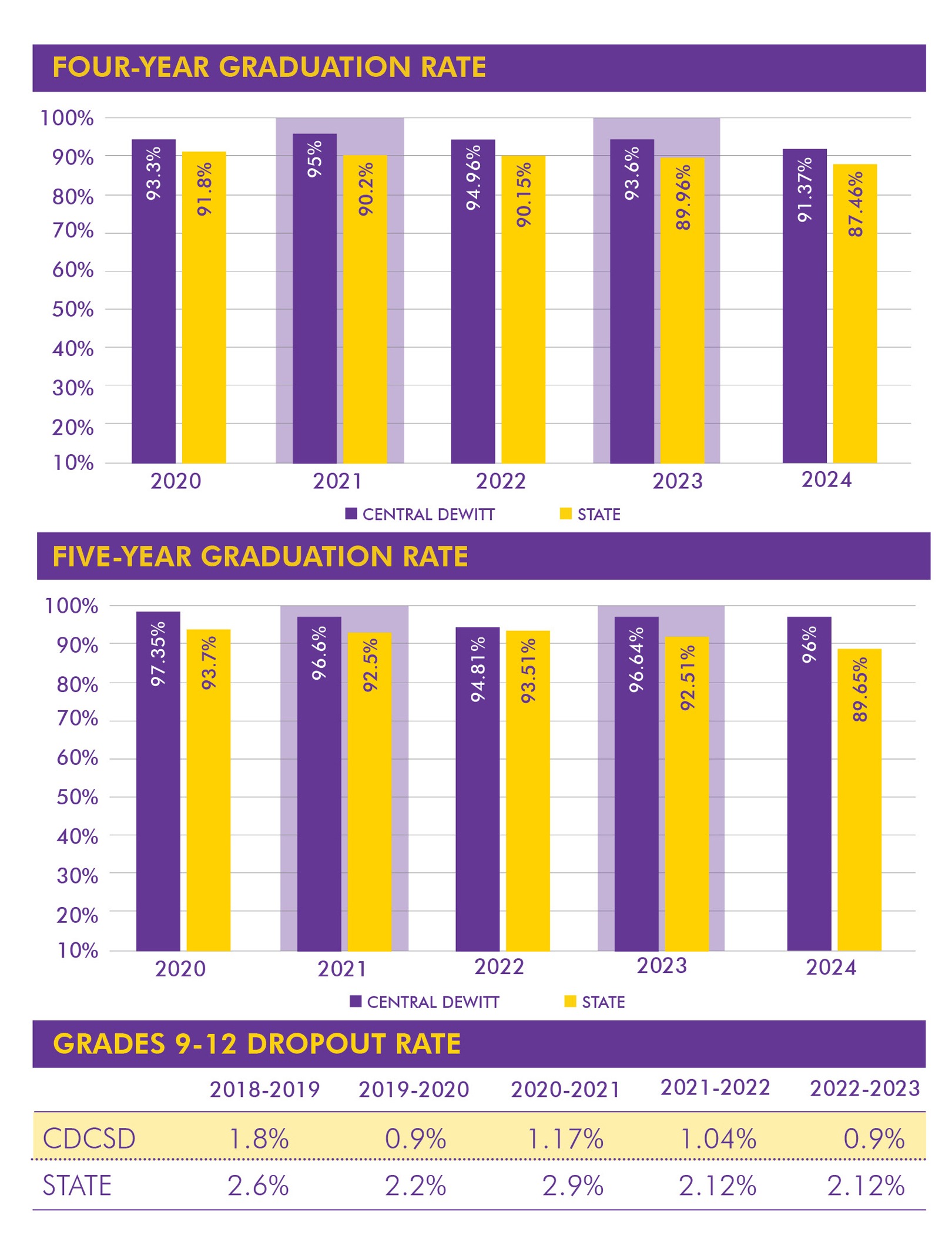 Graduation and Drop-out Rates