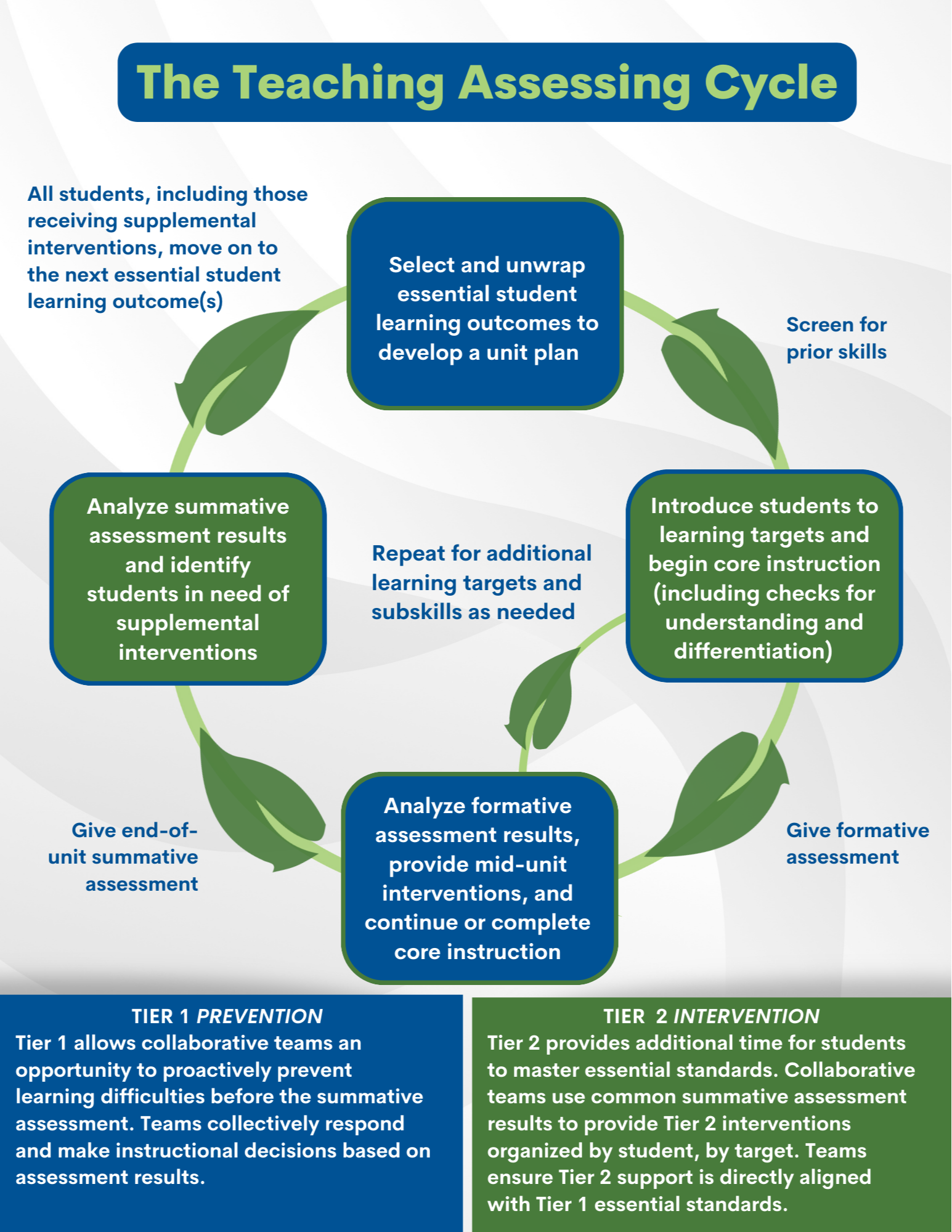 the teaching assessing cycle