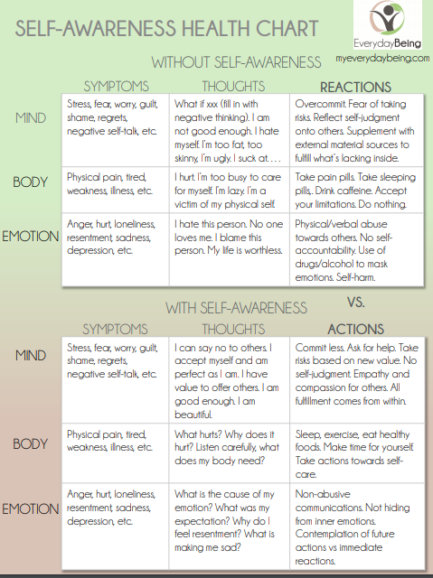 Self-Awareness Chart