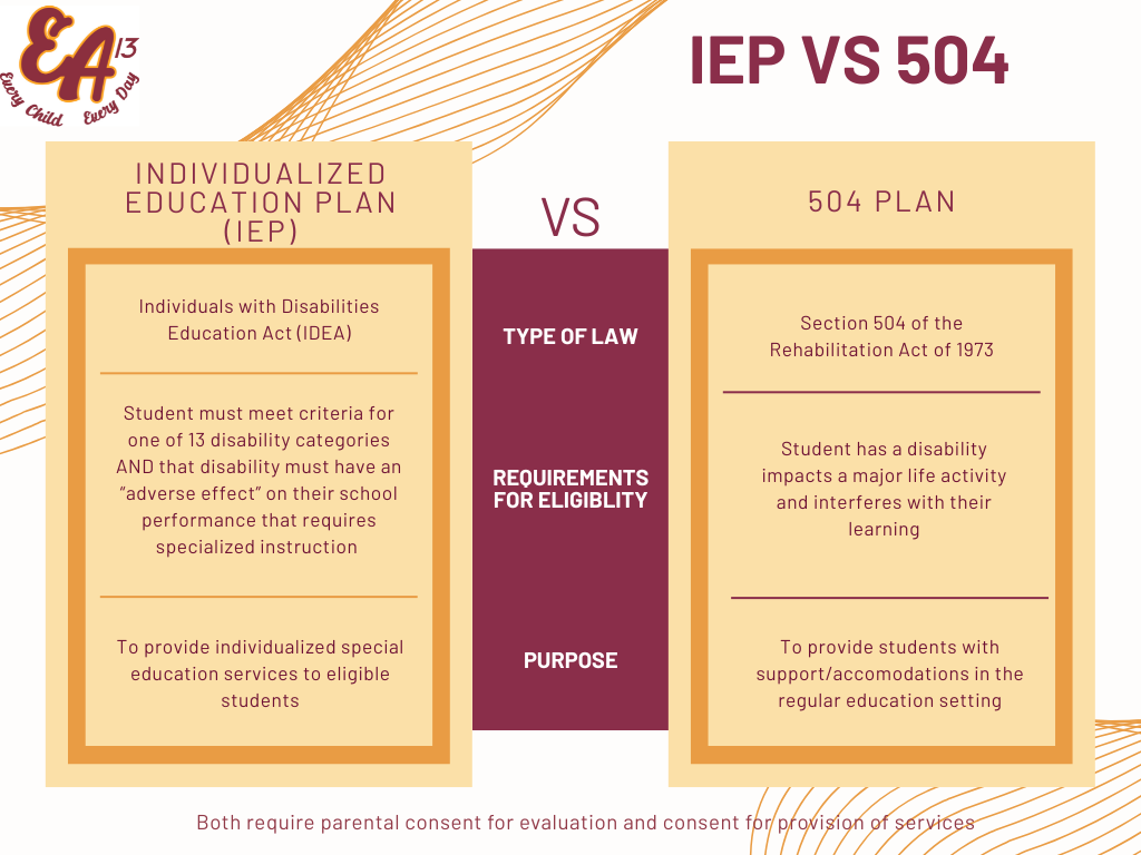 IEP vs 504