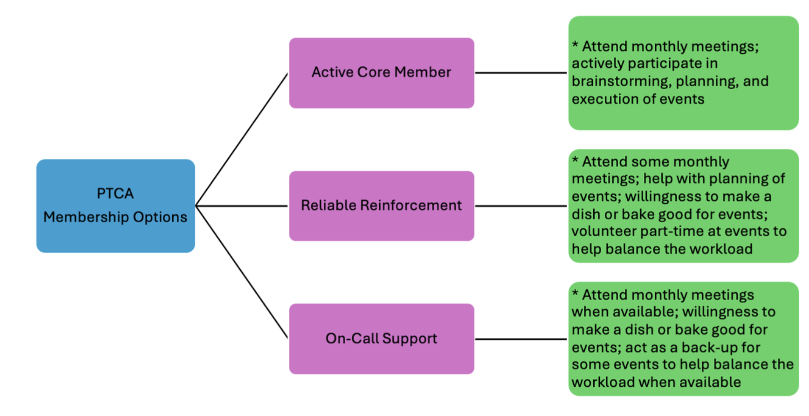 PTCA membership options