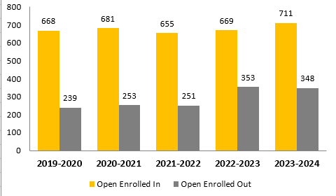 Open Enrollment graph