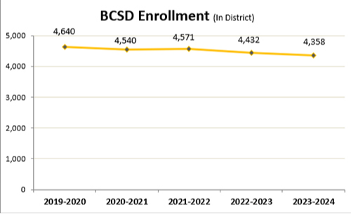 BCSD Enrollment graph