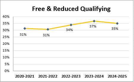 Free and reduced graph