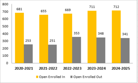 Open Enrollment graph