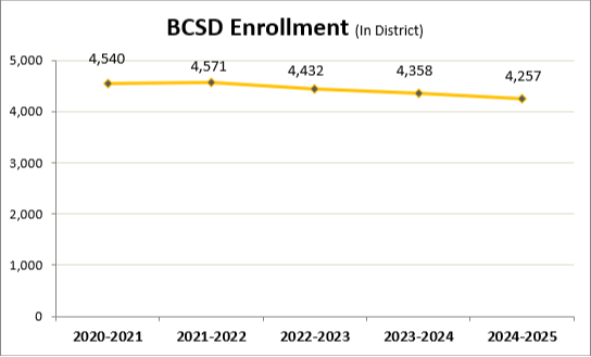 BCSD Enrollment graph