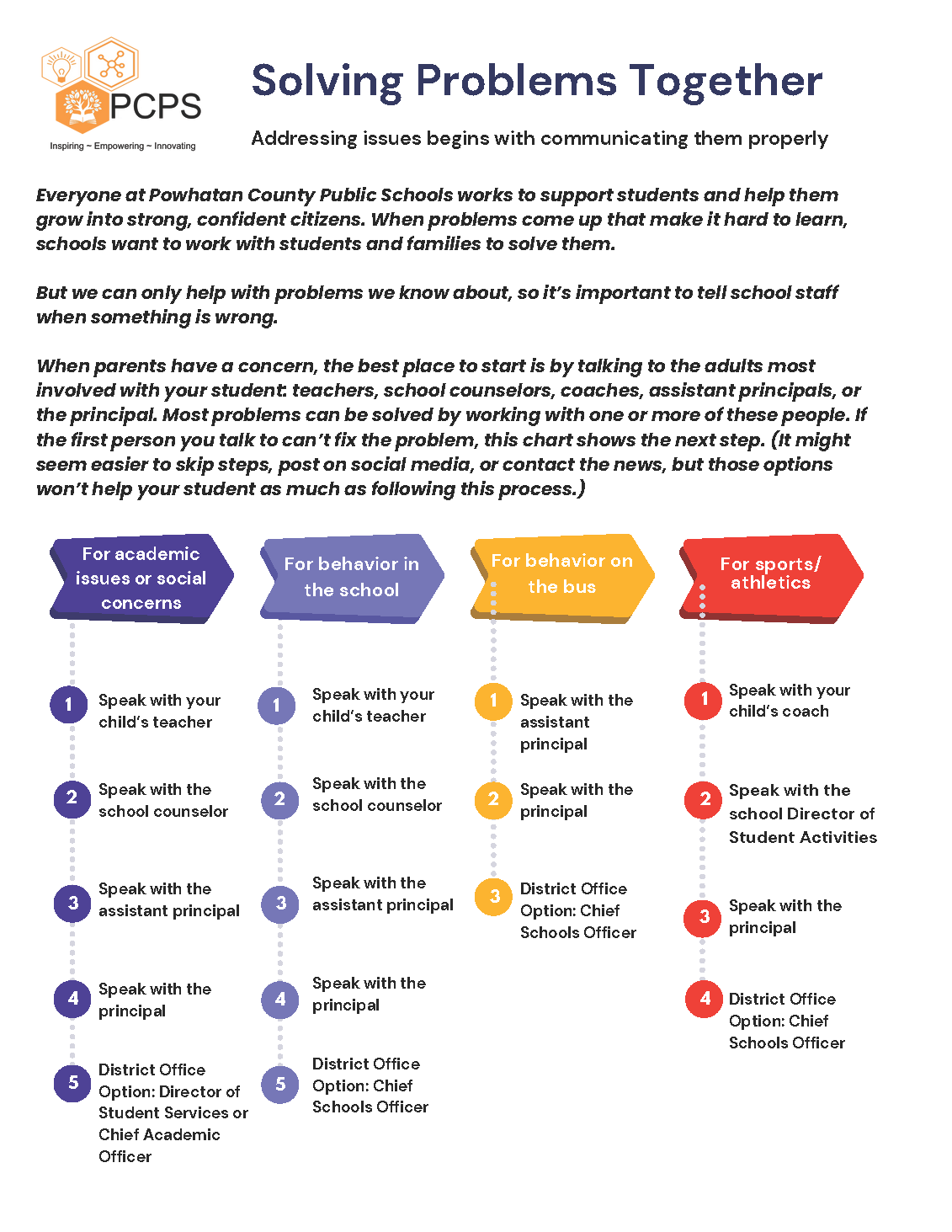 Who to communicate issues with flowchart