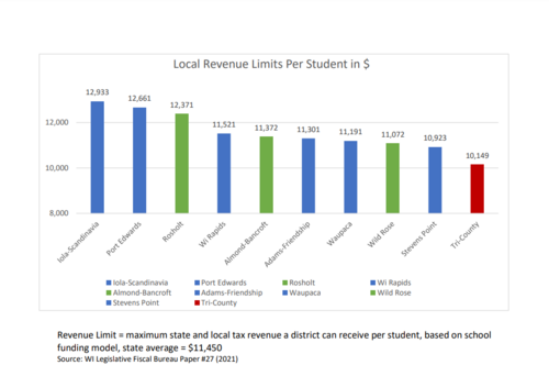 2023 School referndum graph