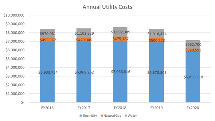 District Utility Data