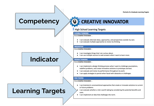 competency indicator learning targets