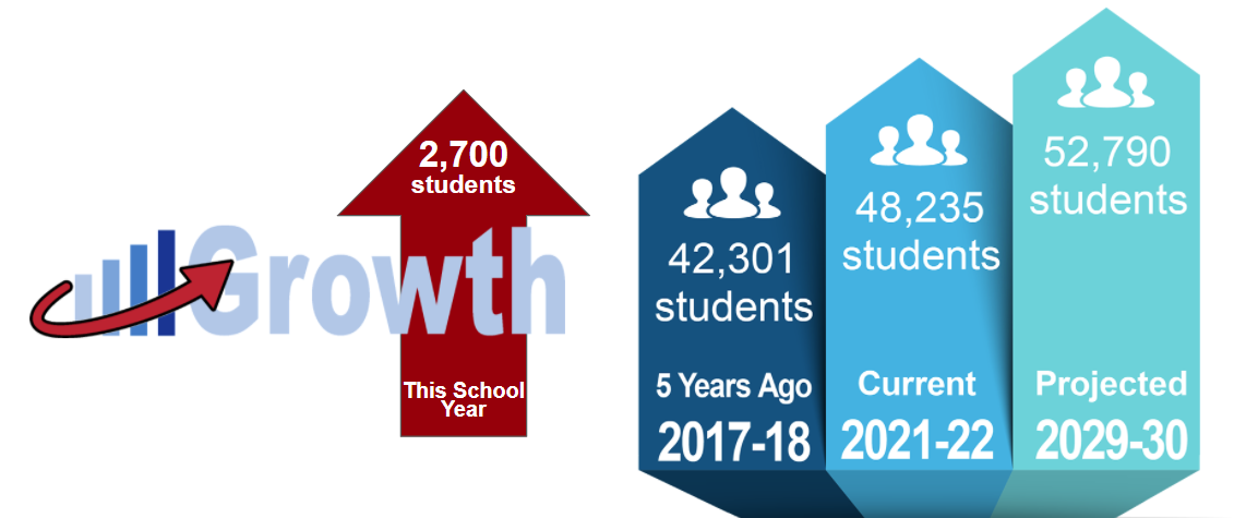 Humble ISD Enrollment Up by 2,700 Students