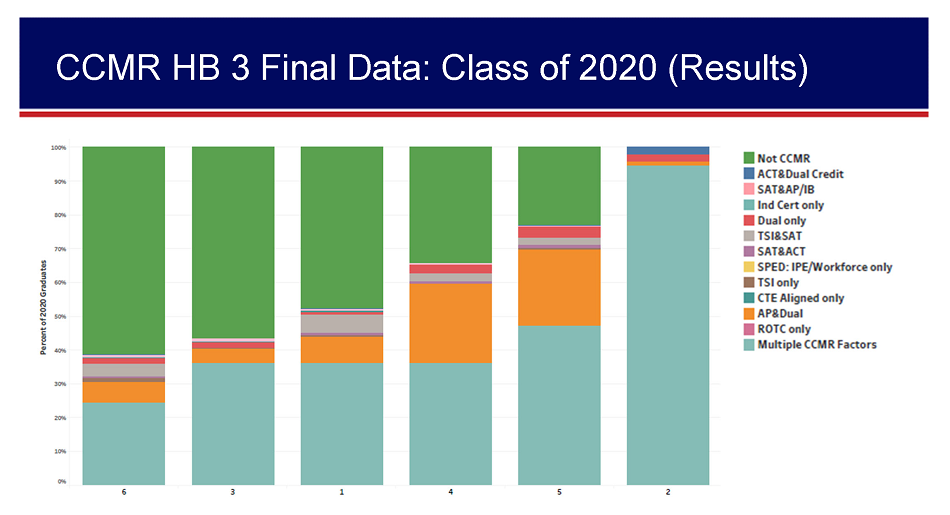 College, Career and/or Military Readiness Class of 2020