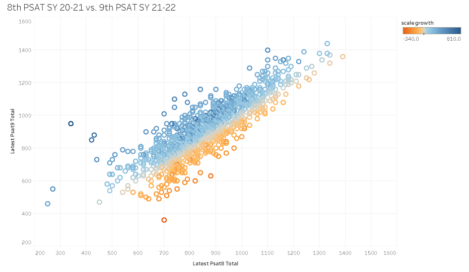 74% of Students PSAT Score Improved Year Over Year