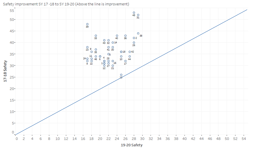 12.4 Points Average Improvement on Safety from 2017-2018 to 2019-2020