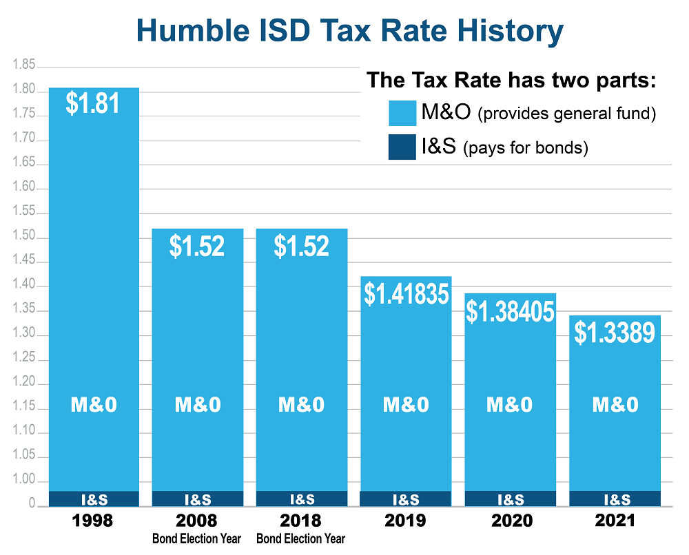 Bond Ratings