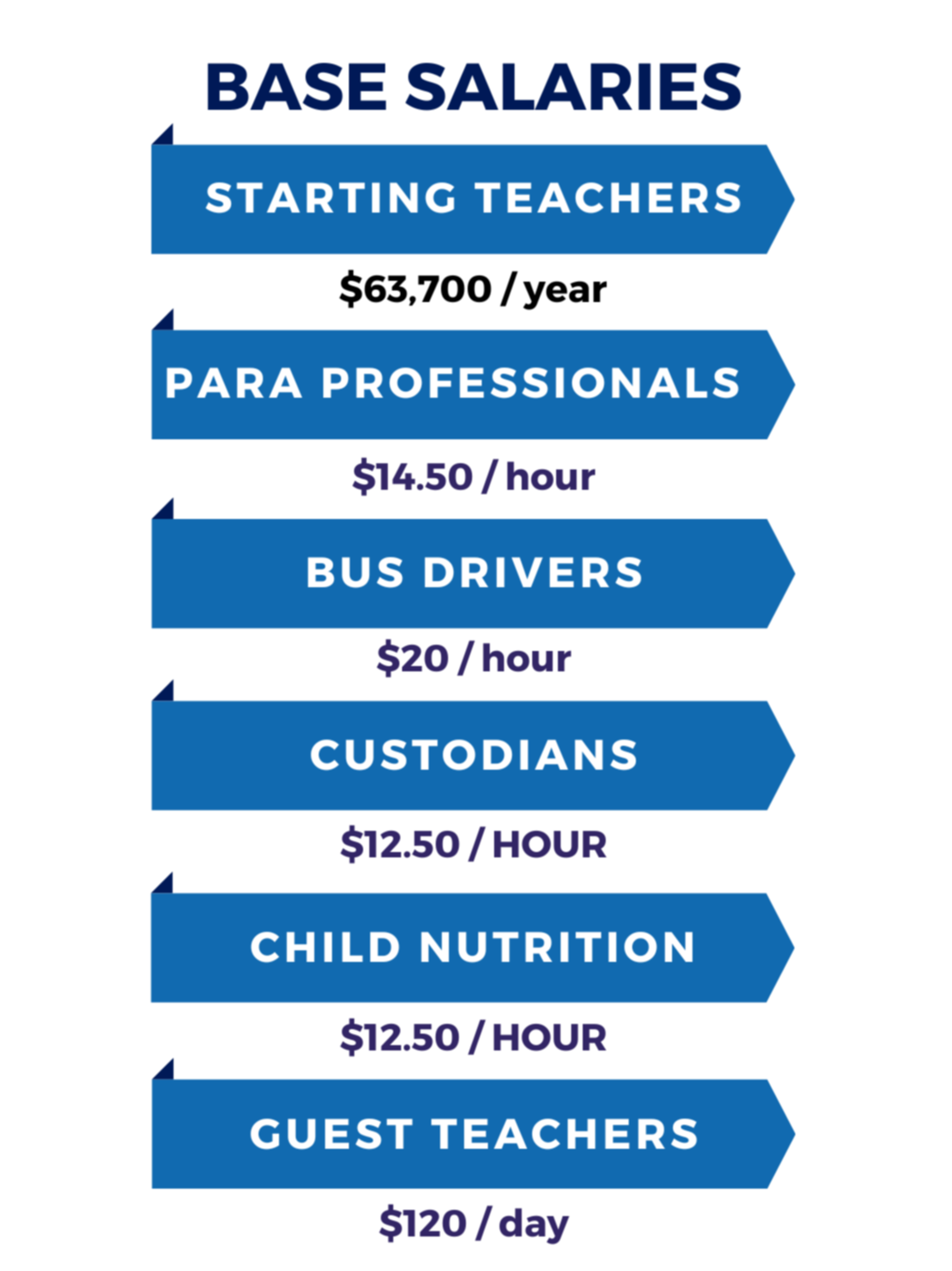 Base Salaries: Starting Teachers, $63,700/year, Para Professoinals $14.50/ hour, Bus Drivers $20/hr, Custodians $12.50 / hour, Child Nutrition $12.50 / hour, Guest Teachers $120 / day.