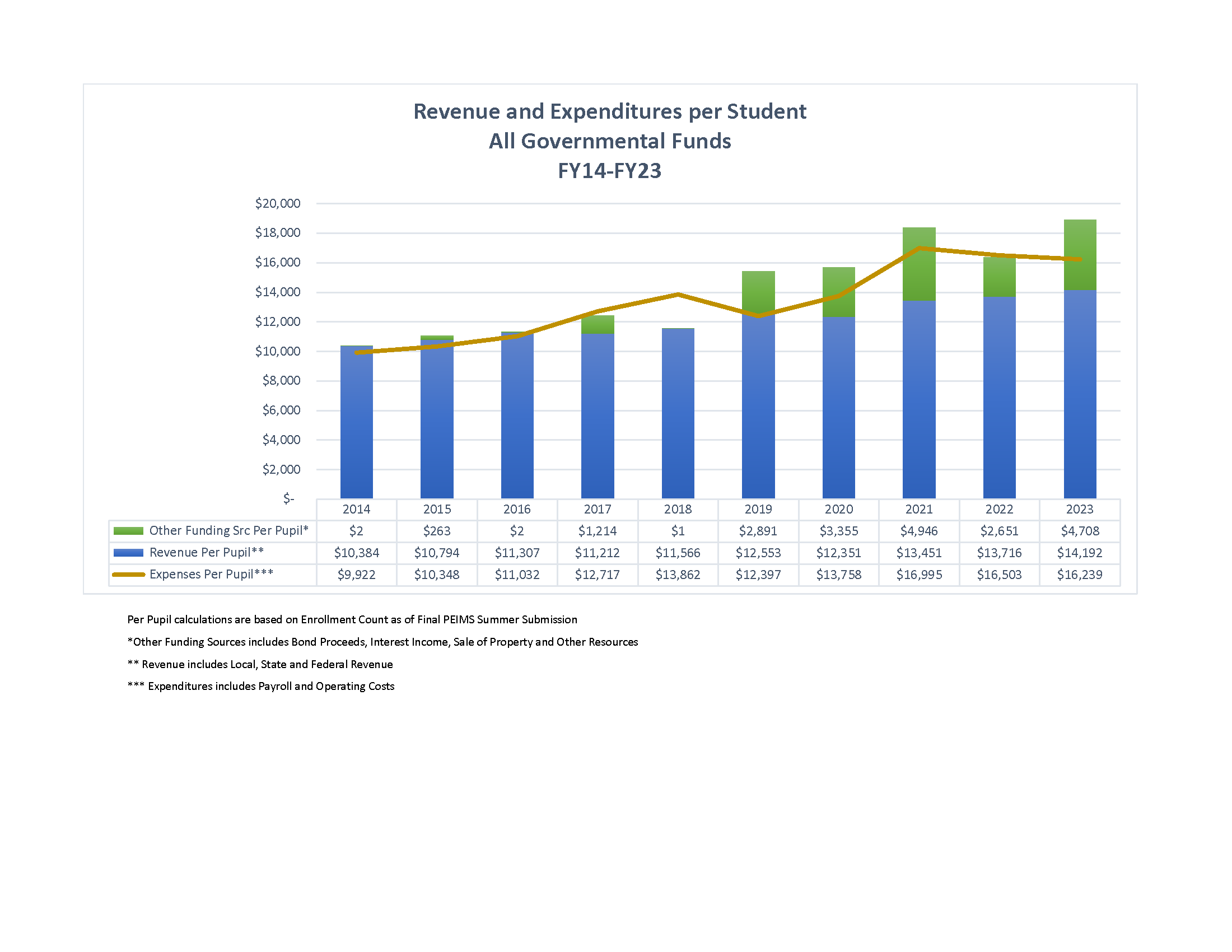 Revenues & Expenditures per student