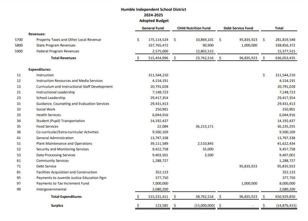 2024-2025 Budget