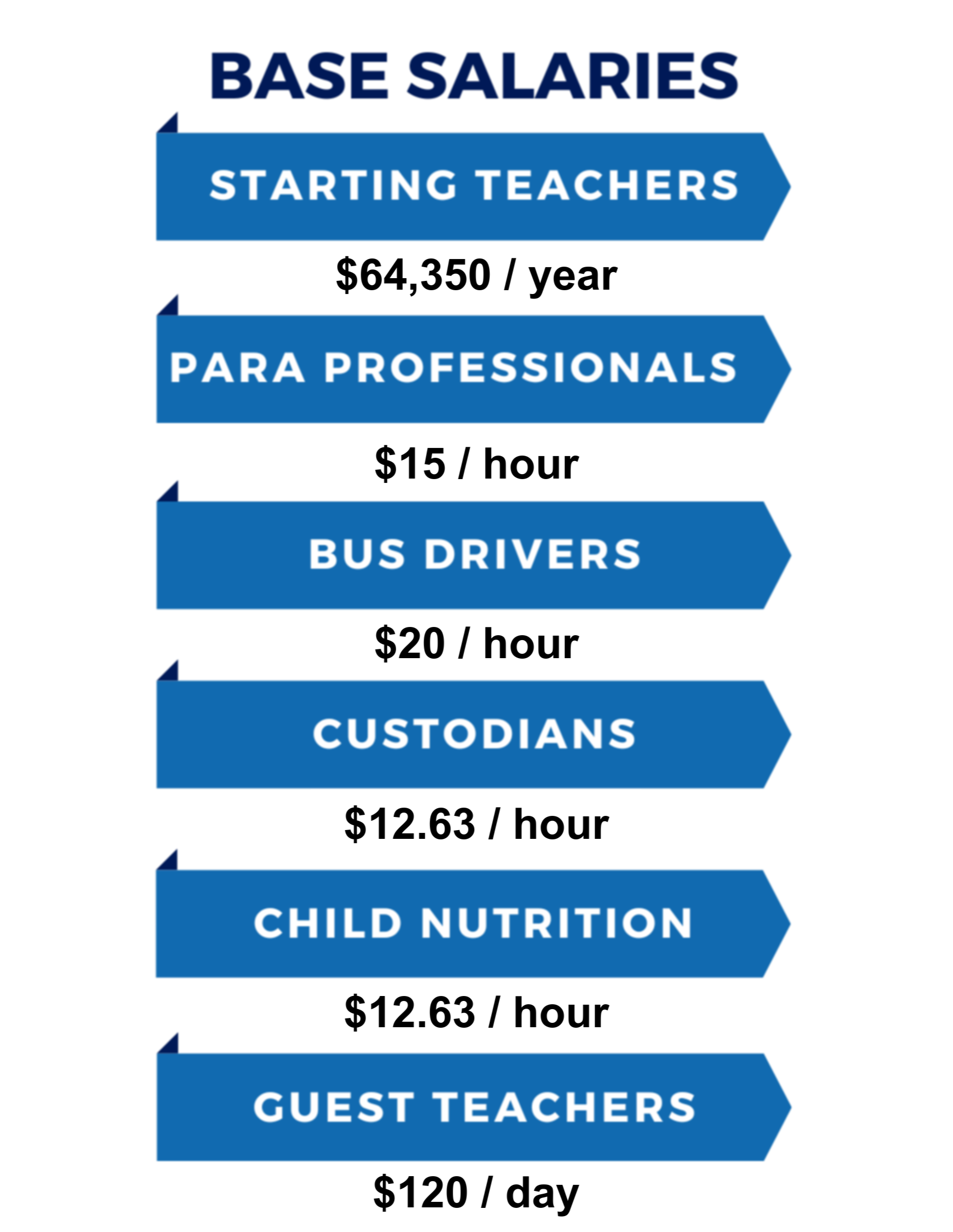 Base Salaries: Starting Teachers, $63,700/year, Para Professoinals $14.50/ hour, Bus Drivers $20/hr, Custodians $12.50 / hour, Child Nutrition $12.50 / hour, Guest Teachers $120 / day.