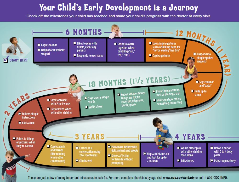 Develpomental Milestones English