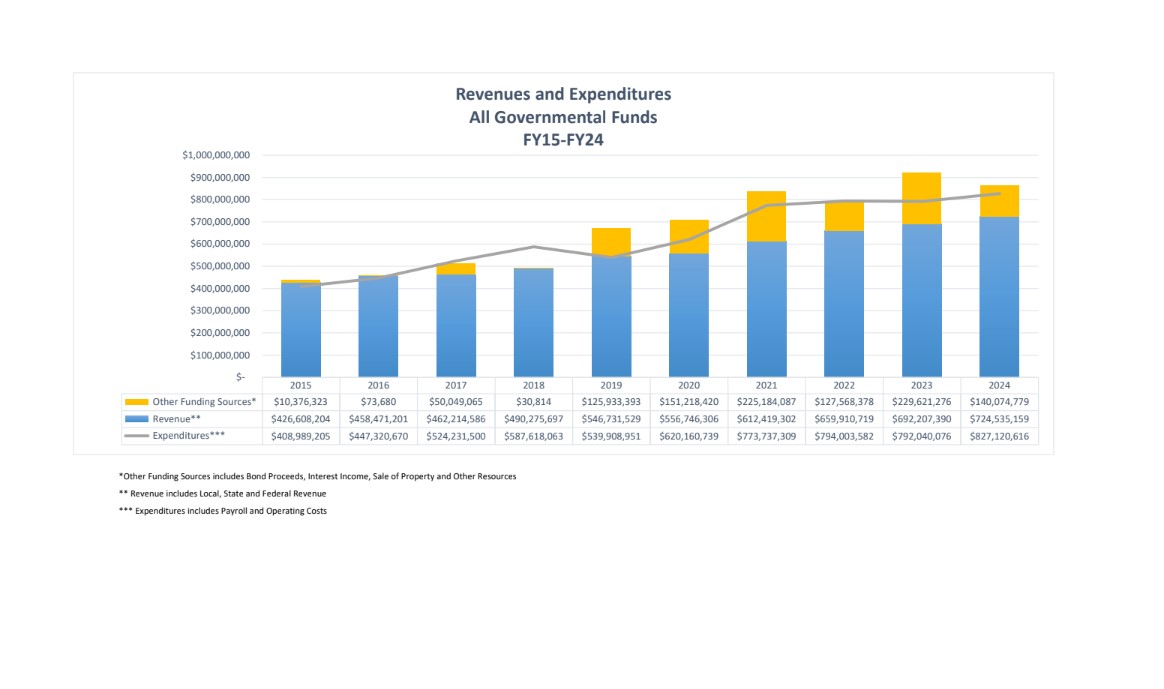 Revenues and Expenditures