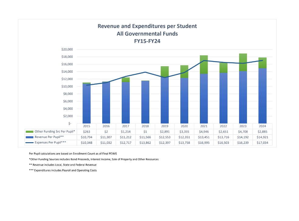 Revenues and Expenditures