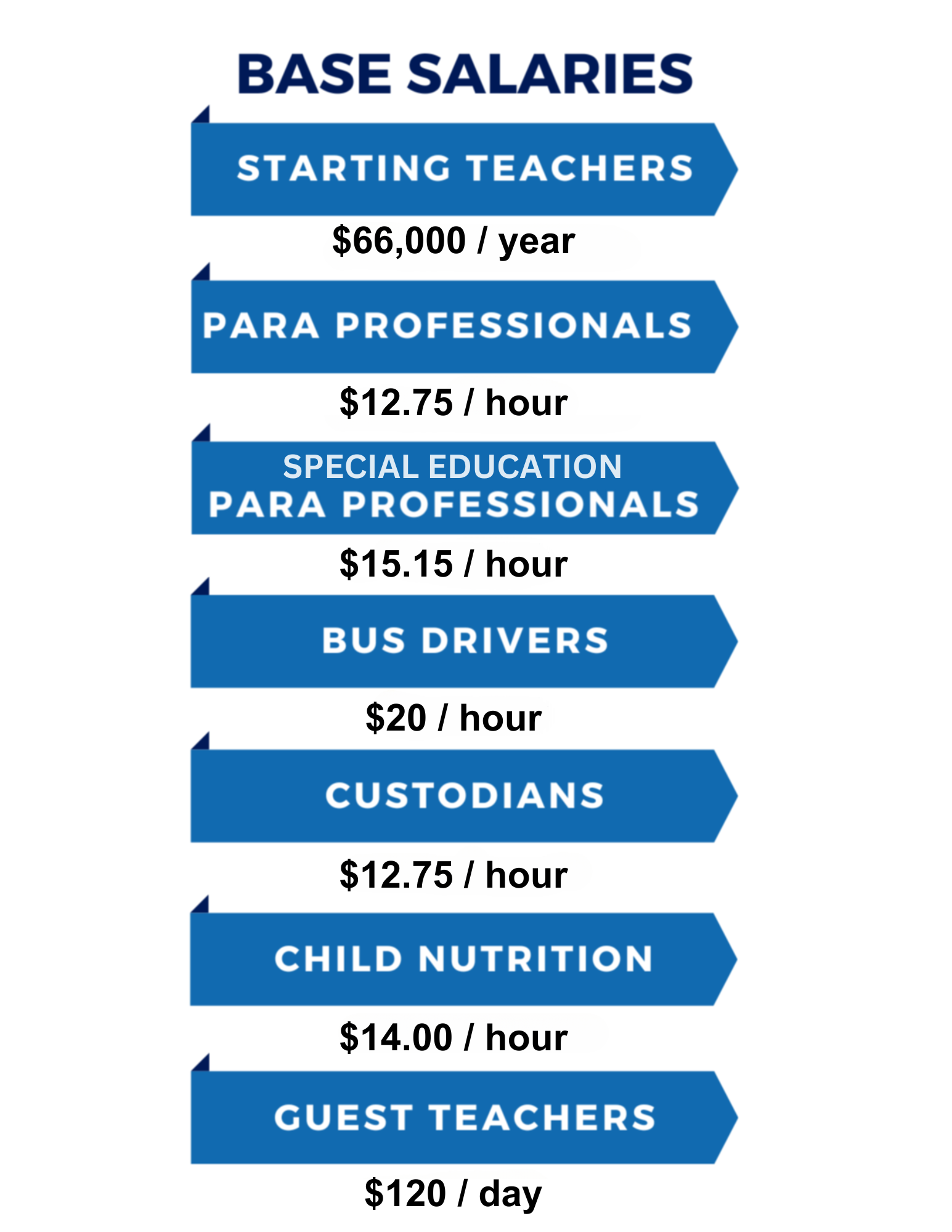 Base Salaries: Starting Teachers, $63,700/year, Para Professoinals $14.50/ hour, Bus Drivers $20/hr, Custodians $12.50 / hour, Child Nutrition $12.50 / hour, Guest Teachers $120 / day.
