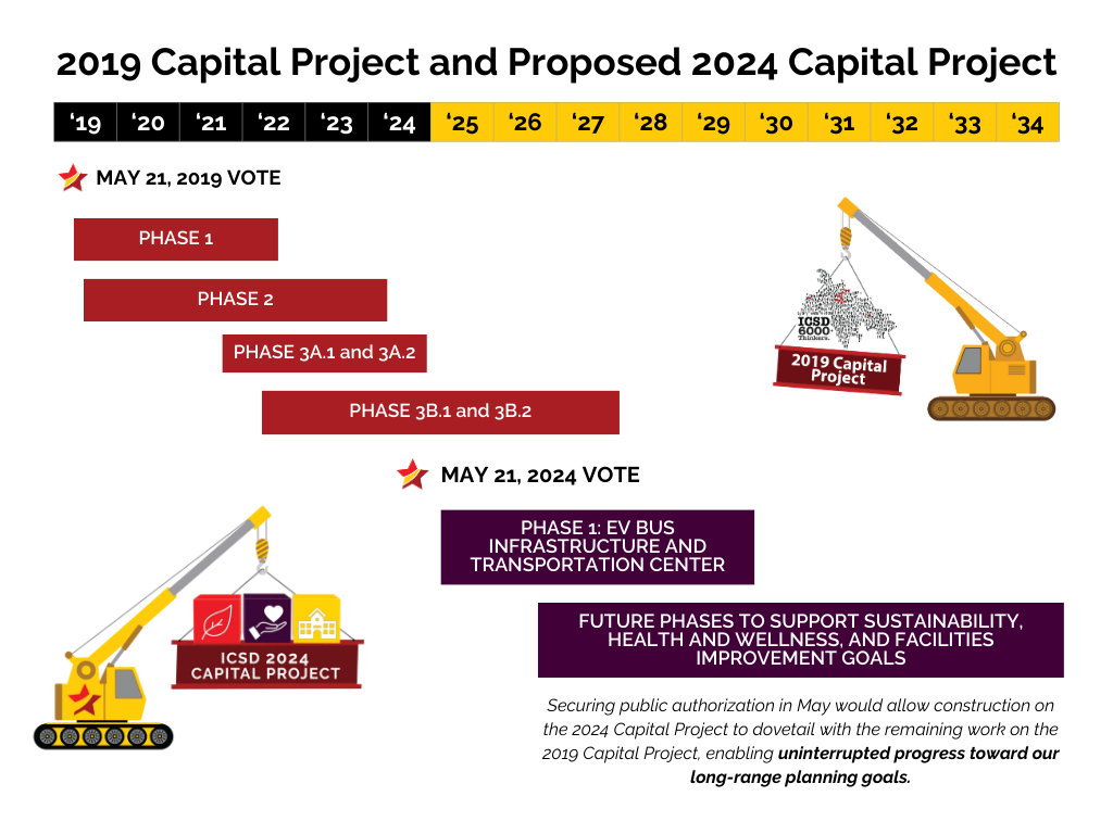 capital projects timeline