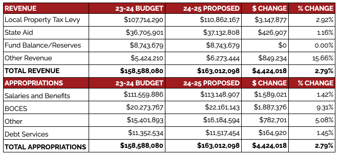 re-vote budget summary