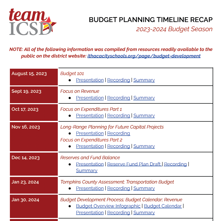 Screenshot of budget timeline