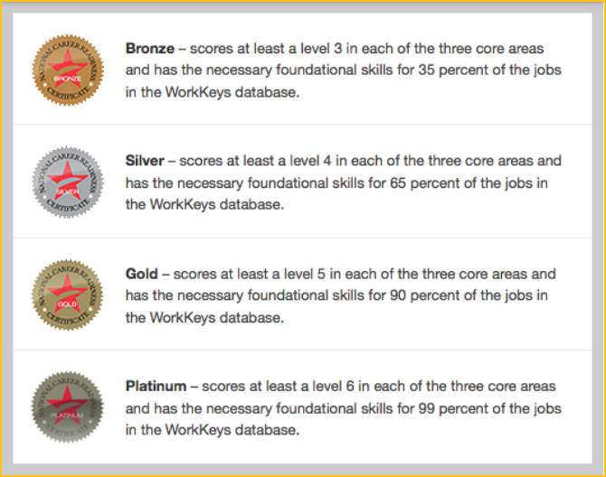 National Career Readiness Certificate Levels