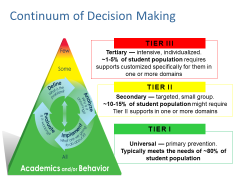 Continuum of Decision Making