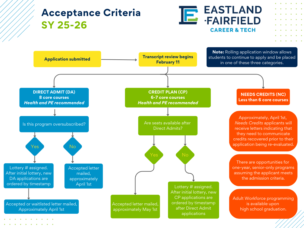 EFCTS Application Flow Chart