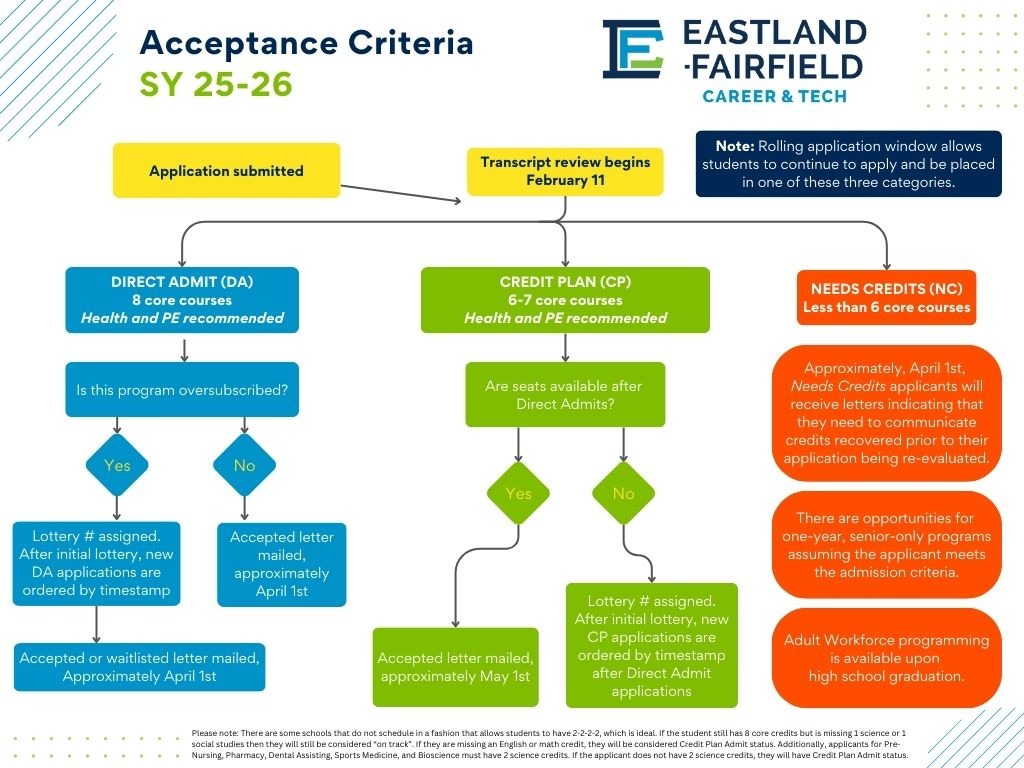 EFCTS Application Flow Chart