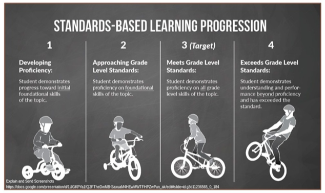 Graphic showcasing standards based grading progression