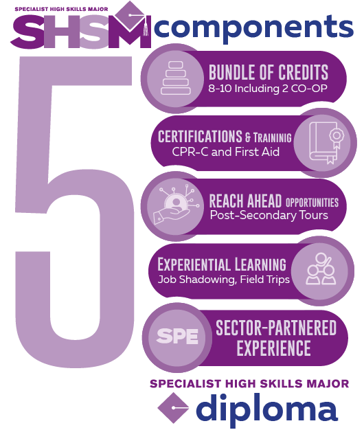 Five Specialist Hight Skills Major (SHSM) components - Bundle of Credits - 8 to 12 including 2 Co-op - Certifications and training - CPR-C and First aid - Reach Ahead Opportunities - Post-Secondary Tours - Experiential Learning - Job Shadowing, Field Trips - Sector Partnered Experience - Specialist High Skills Major Diploma