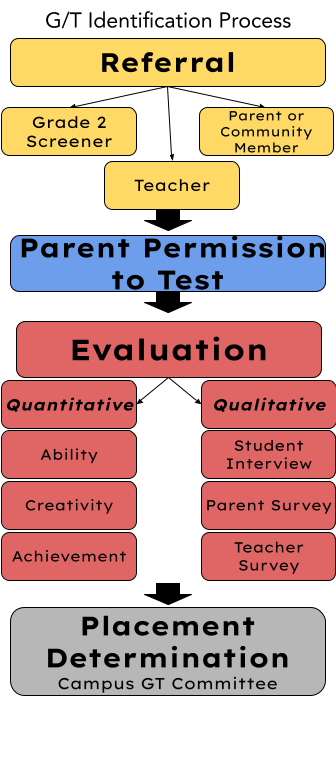 GT Identification Process Referral Permission to test Evaluation Placement