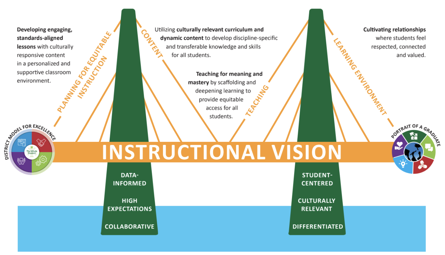 Instructional Vision graphic