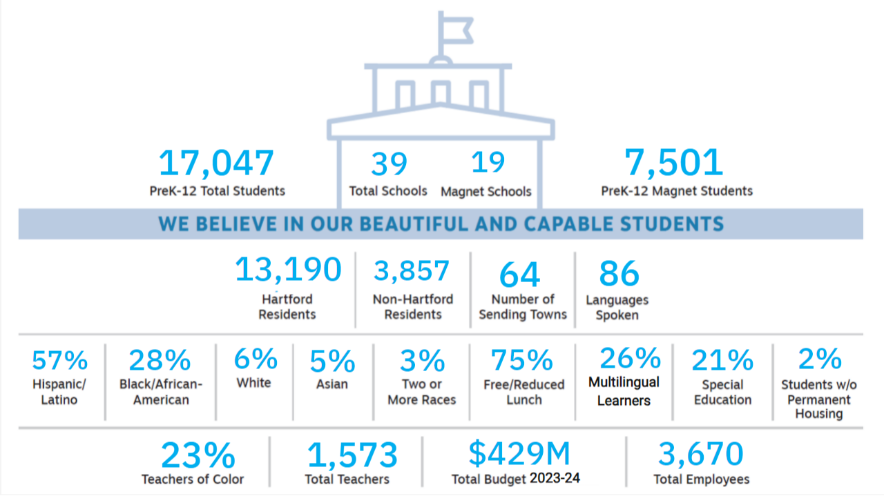 Hartford Public Schools At-A-Glance graphic June 2024