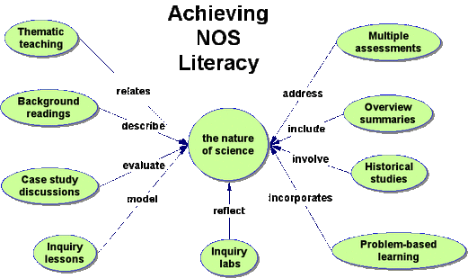 Achieving NOS literacy.