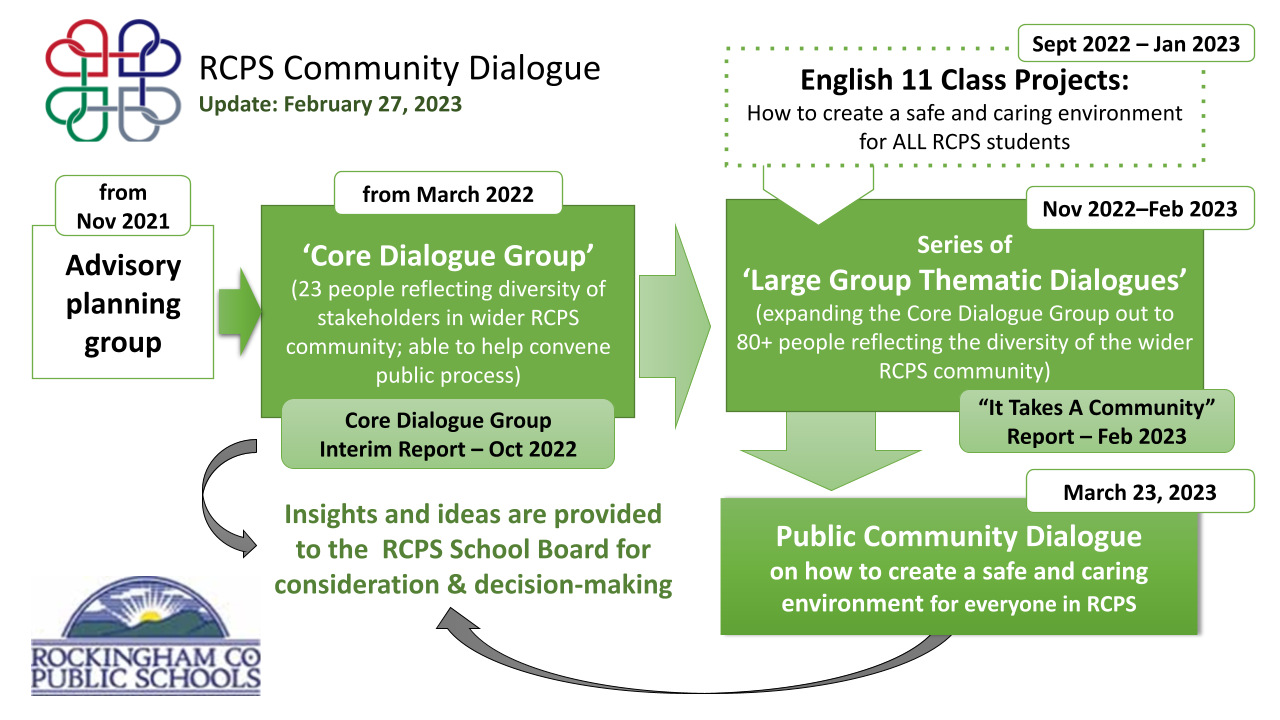 Community Dialogue Timeline